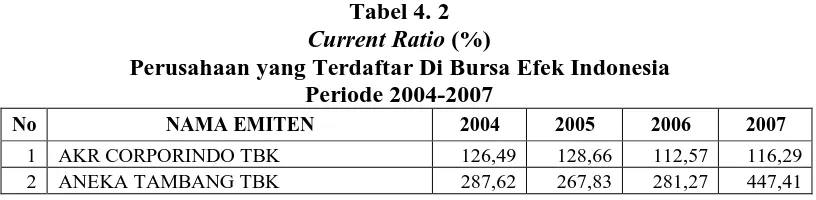 Tabel 4. 2 Current Ratio (%)