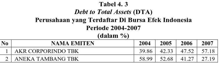 Tabel 4. 3 Debt to Total Assets 