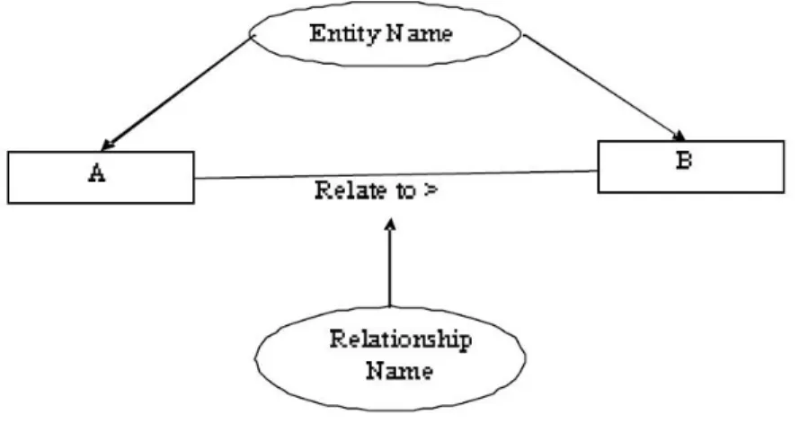 Gambar 2.2 Notasi ER Model 