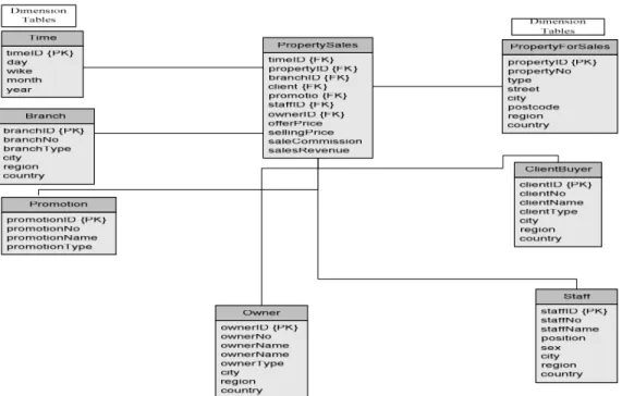 Gambar 2.4 Star Schema 