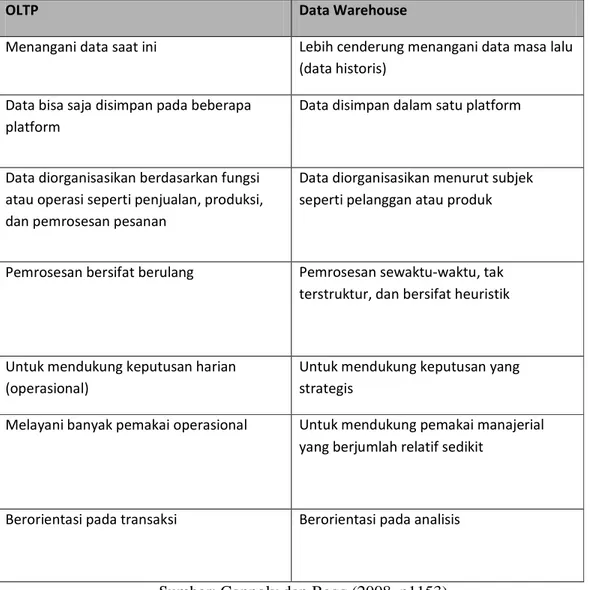 Tabel 2.2 Perbedaan OLTP dengan Data Warehouse 