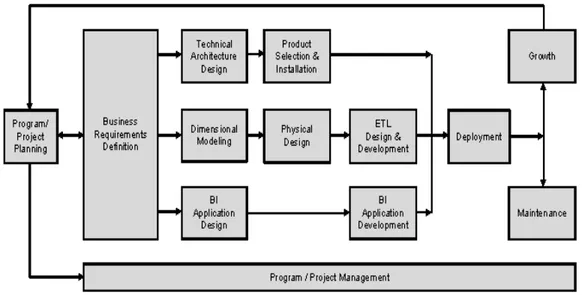 Gambar 2.1 Lifecycle Diagram  Sumber: Kimball dan Ross (2008, p3-14) 