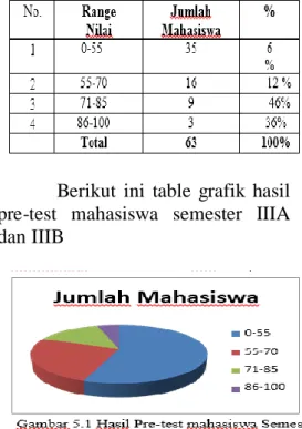 Tabel 5.1 Rekapitulasi Nilai dari  hasil Pre test semester IIIA dan  IIIB 