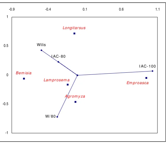 Gambar 2.8  Biplot AMMI 2 data populas hama daun yang ditransformasi 