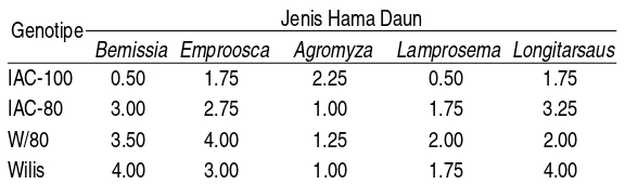 Tabel 3.2 Rataan populasi lima jenis hama daun pada empat genotipe kedelai 
