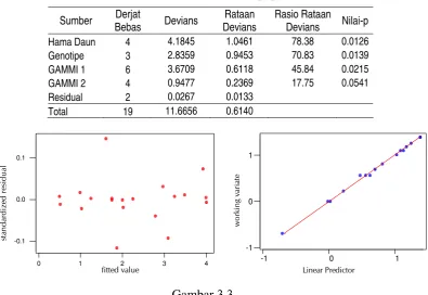 Tabel 3.3 Analisis devians untuk data populasi hama daun 