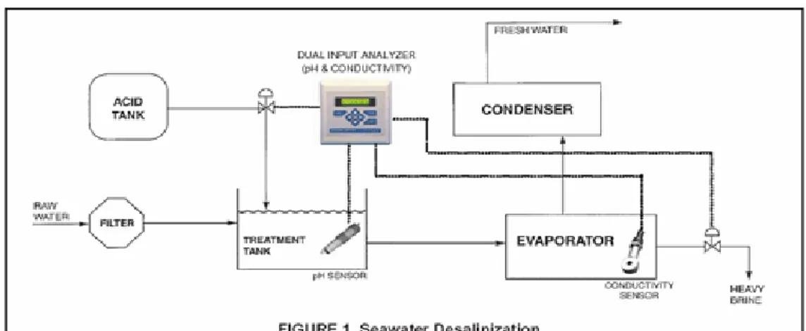 Tabel 2. Konsumsi Energi Rata-Rata dari Instalasi Desalinasi  (6)