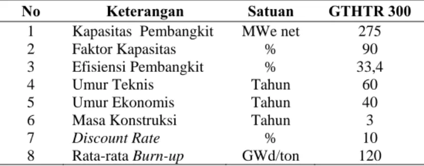 Tabel 1. Data Parameter Teknis dan Ekonomi PLTN GTHTR 