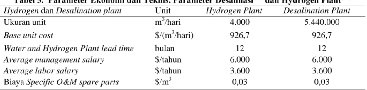 Tabel 5.  Parameter Ekonomi dan Teknis, Parameter Desalinasi [20]  dan Hydrogen Plant [16]  