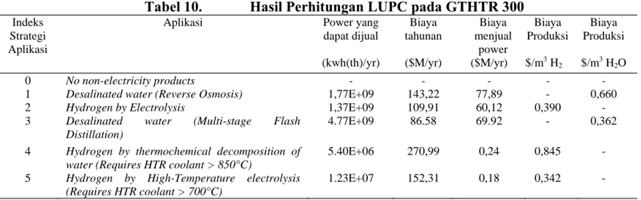 Tabel 10.  Hasil Perhitungan LUPC pada GTHTR 300 