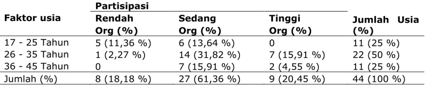 Tabel 2.  Hubungan faktor usia anggota pokmaswas terhadap tingkat partisipasi kegiatan  pengawasan SDKP di Kota Sabang 