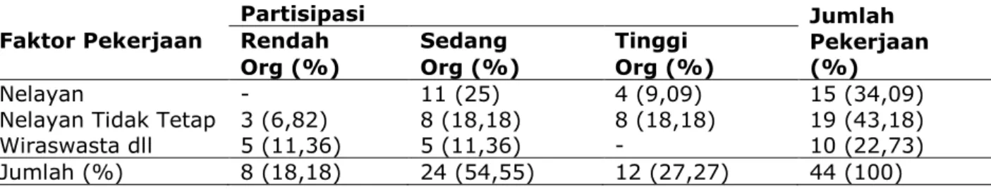Tabel 4.  Hubungan  faktor  pekerjaan  anggota  pokmaswas  terhadap  tingkat  partisipasi  kegiatan pengawasan SDKP di Kota Sabang 