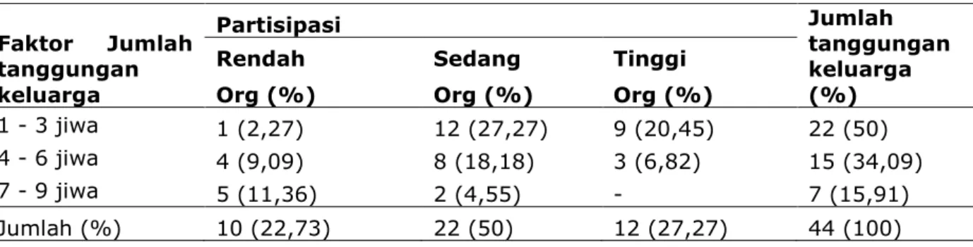 Tabel 5.  Hubungan  faktor  jumlah  tanggungan  keluarga  anggota  POKMASWAS  terhadap  tingkat partisipasi kegiatan pengawasan SDKP di Kota Sabang 