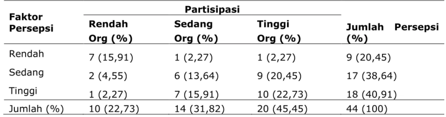 Tabel 7.  Hubungan  persepsi  anggota  pokmaswas  terhadap  tingkat  partisipasi  kegiatan  pengawasan SDKP di Kota Sabang 