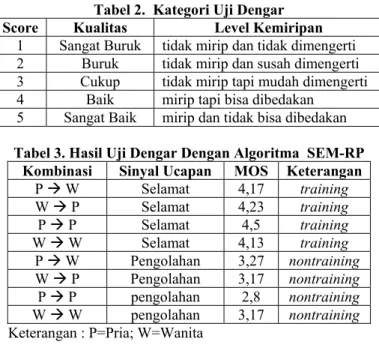 Tabel 2.  Kategori Uji Dengar 