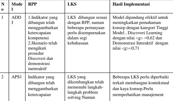 Tabel 6 Analisi model yang diimplementasikan di lapangan. 