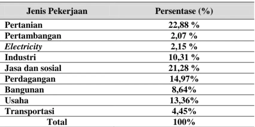 Tabel 1. Jenis Pekerjaan di Kabupaten Sleman Tahun 2016 