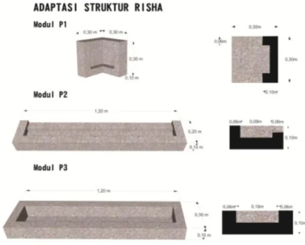 Gambar 9. Konsep Struktur Risha pada Bangunan Kuliner  Sumber: Analisis Penulis, 2019 