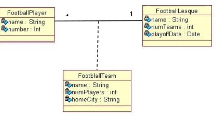 Gambar II.4 : Diagram Kelas Asosiasi 