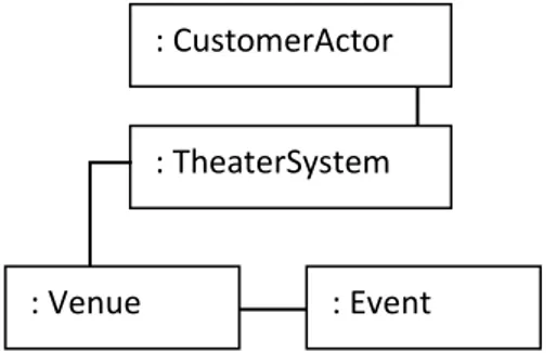 Diagram  sebagai  pengganti  diagram  kolaborasi  UML  1.4  yang  menekankan  organisasi struktural dari objek-objek yang menerima serta mengirim pesan