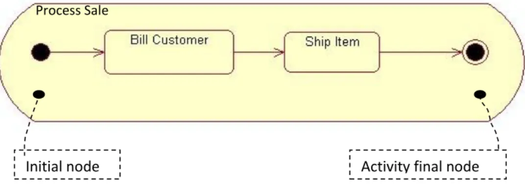 Diagram komunikasi dimaksudkan untuk melengkapi diagram urutan dengan  memberikan tampilan visual pada pesan yang disampaikan antar objek