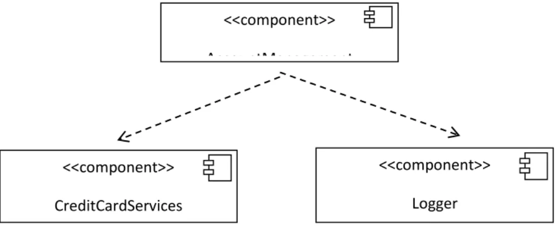 Gambar  II.10  menggambarkan  komponen  AccountManagementmemiliki  ketergantungan  dengan  kedua  komponen  lainnya