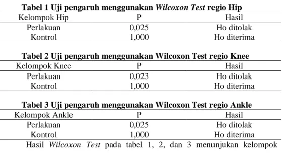 Tabel 1 Uji pengaruh menggunakan Wilcoxon Test regio Hip 