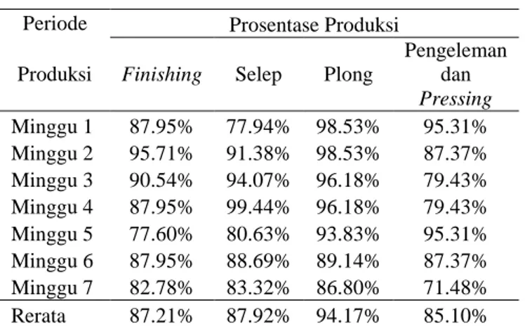 Tabel 4. Prosentase Jumlah Produksi Periode Prosentase Produksi Produksi Finishing Selep Plong