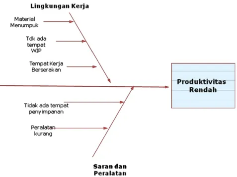 Gambar 4. Diagram Sebab Akibat Produktivitas Rendah