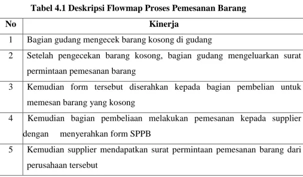 Tabel 4.1 Deskripsi Flowmap Proses Pemesanan Barang