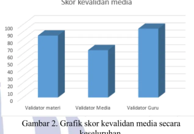 Gambar 2. Grafik skor kevalidan media secara  keseluruhan. 