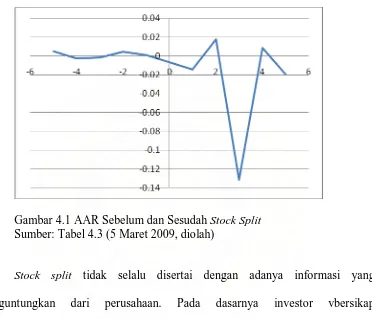 Gambar 4.1 AAR Sebelum dan Sesudah Stock Split Sumber: Tabel 4.3 (5 Maret 2009, diolah) 
