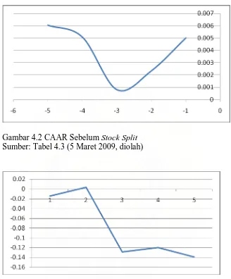 Gambar 4.2 CAAR Sebelum Stock Split Sumber: Tabel 4.3 (5 Maret 2009, diolah) 