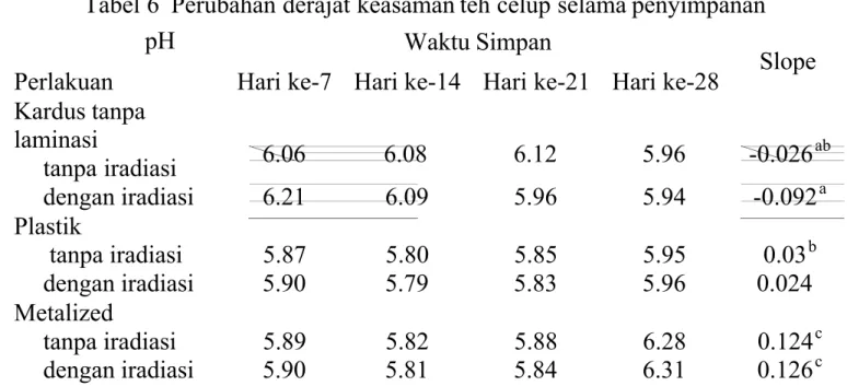 Tabel 6  Perubahan derajat keasaman teh celup selama penyimpanan  pH