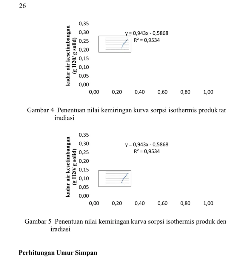 Gambar 4  Penentuan nilai kemiringan kurva sorpsi isothermis produk tanpa iradiasi