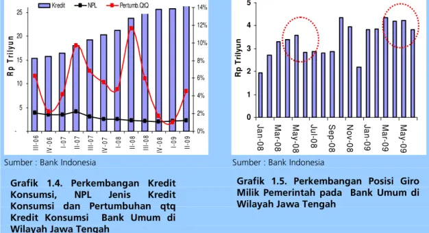 Grafik  1.4.  Perkembangan  Kredit  Konsumsi,  NPL  Jenis  Kredit  Konsumsi  dan  Pertumbuhan  qtq  Kredit  Konsumsi    Bank  Umum  di  Wilayah Jawa Tengah 