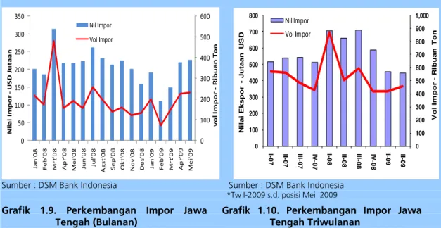 Grafik  1.8.  Perkembangan  Ekspor  Jawa  Tengah Triwulanan 
