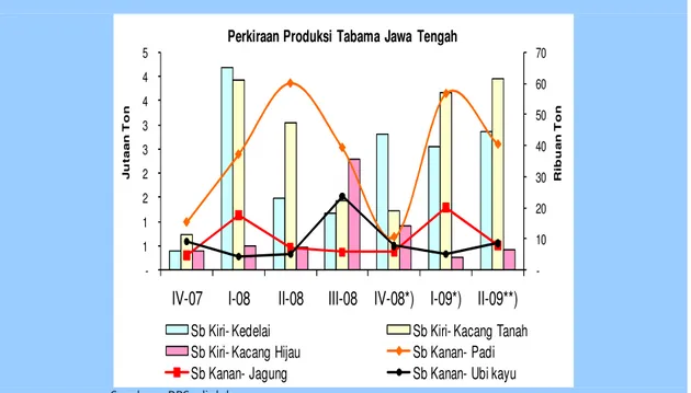 Grafik 1.13. Perkiraan Produksi Tabama Jawa Tengah 