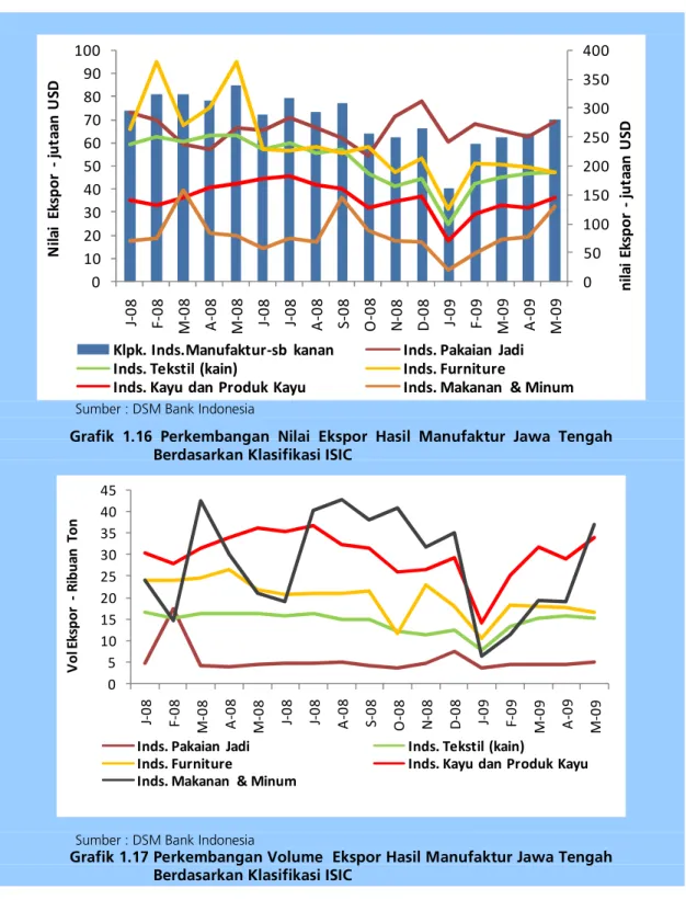 Grafik  1.16  Perkembangan  Nilai  Ekspor  Hasil  Manufaktur  Jawa  Tengah  Berdasarkan Klasifikasi ISIC 