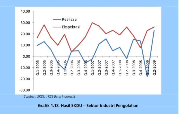 Grafik 1.18. Hasil SKDU – Sektor Industri Pengolahan 