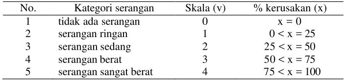 Tabel 1  Kategori penyakit 