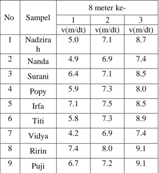 Tabel  1.  Hasil  analisis  kecepatan  tiap  8  meter 9 sampel 
