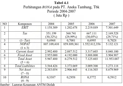 Tabel 4.1  pada PT. Aneka Tambang, Tbk  