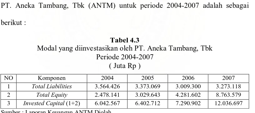 Tabel 4.3 Modal yang diinvestasikan oleh PT. Aneka Tambang, Tbk  