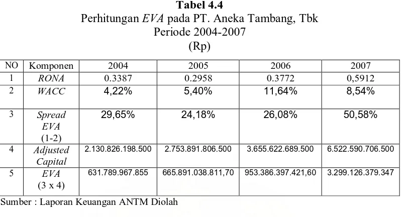 Tabel 4.4  pada PT. Aneka Tambang, Tbk 