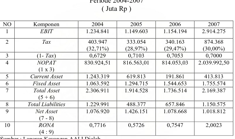 Table 4.5 akan menunjukkan nilai RONA dari PT. Astra Agro Lestari, Tbk 