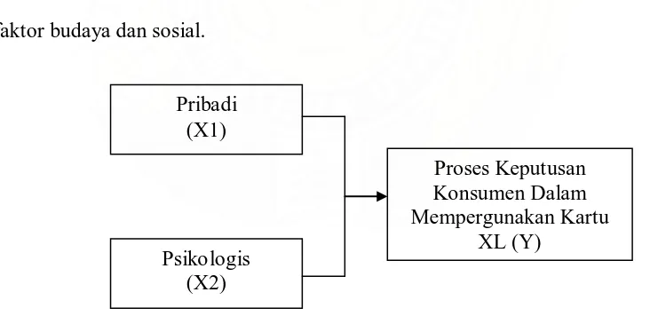 Gambar 1.1 Kerangka Konseptual Sumber:  Kotler, 2002:183 (diolah) 