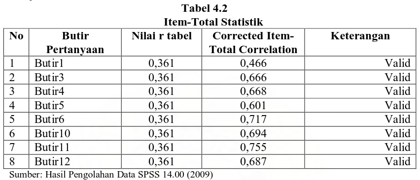 Tabel 4.2 Item-Total Statistik 
