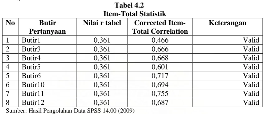 Tabel 4.2 Item-Total Statistik 