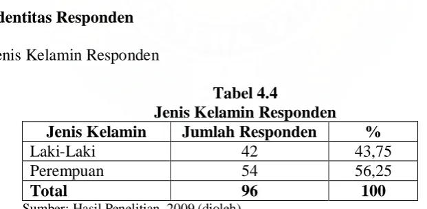 Tabel 4.4 Jenis Kelamin Responden 